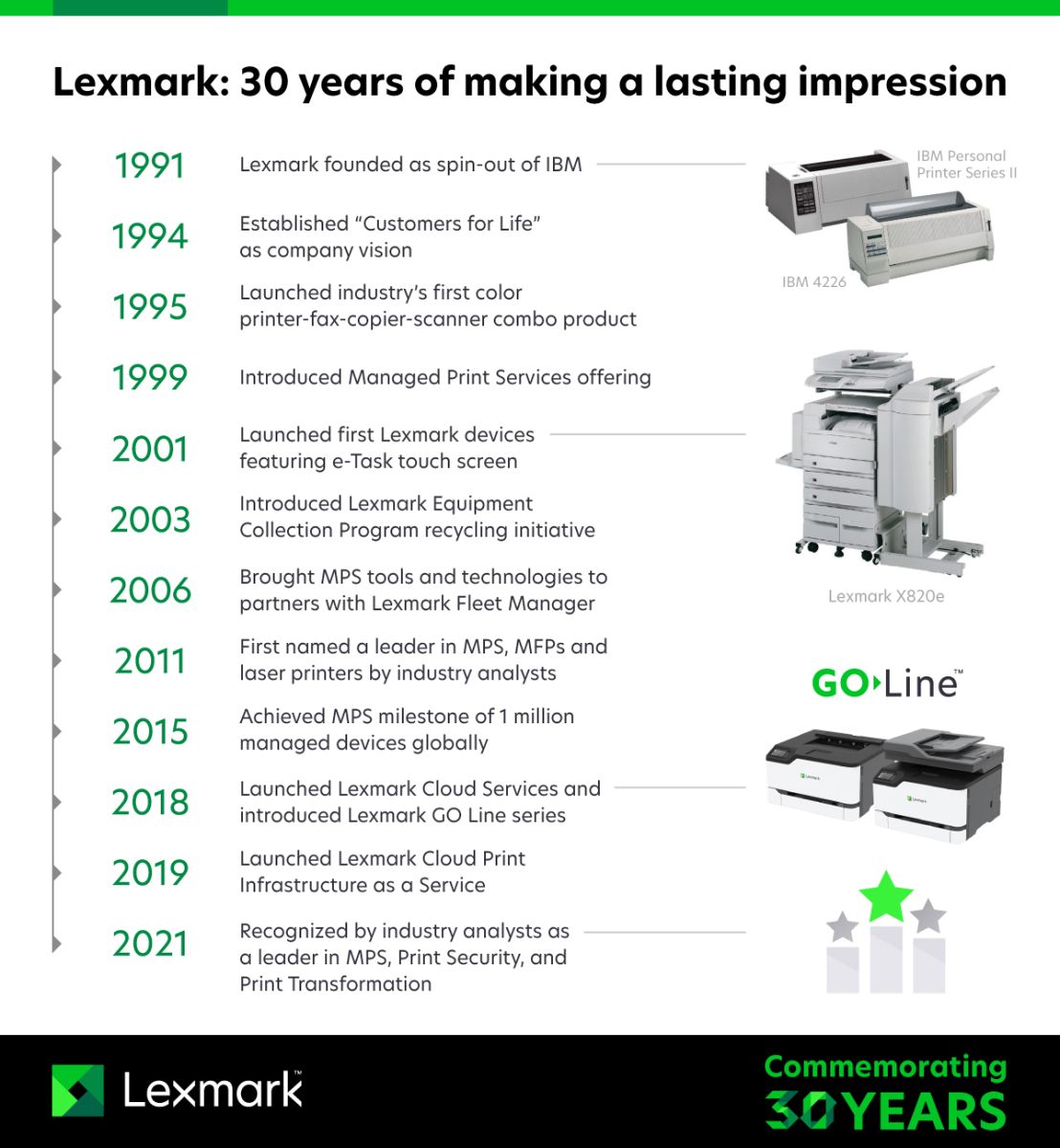 Lexmark timeline
